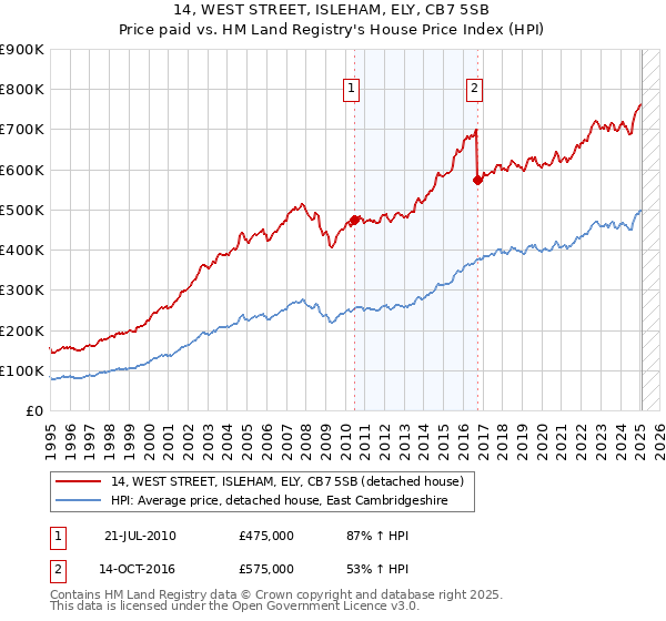 14, WEST STREET, ISLEHAM, ELY, CB7 5SB: Price paid vs HM Land Registry's House Price Index