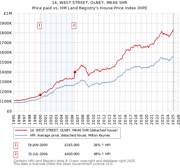 14, WEST STREET, OLNEY, MK46 5HR: Price paid vs HM Land Registry's House Price Index
