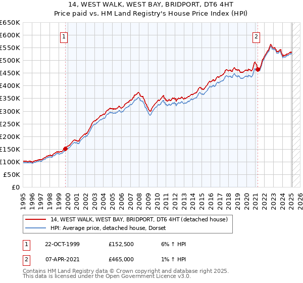 14, WEST WALK, WEST BAY, BRIDPORT, DT6 4HT: Price paid vs HM Land Registry's House Price Index