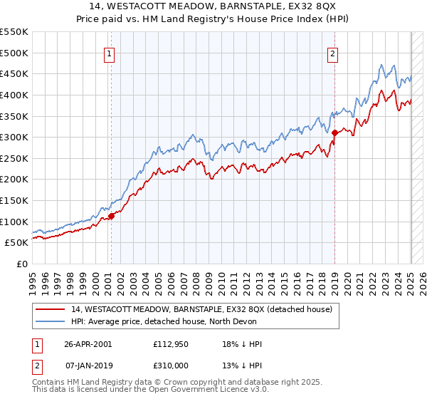 14, WESTACOTT MEADOW, BARNSTAPLE, EX32 8QX: Price paid vs HM Land Registry's House Price Index