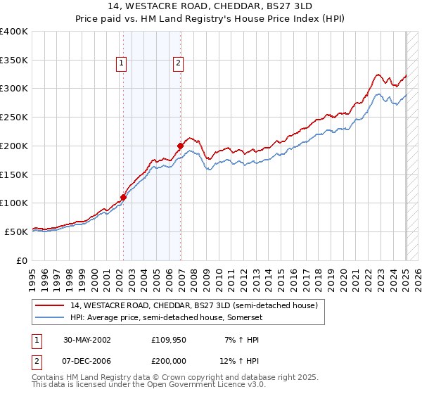 14, WESTACRE ROAD, CHEDDAR, BS27 3LD: Price paid vs HM Land Registry's House Price Index