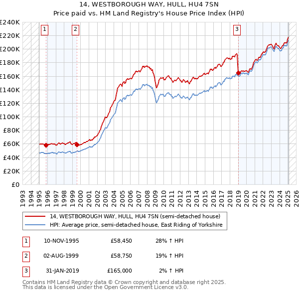 14, WESTBOROUGH WAY, HULL, HU4 7SN: Price paid vs HM Land Registry's House Price Index
