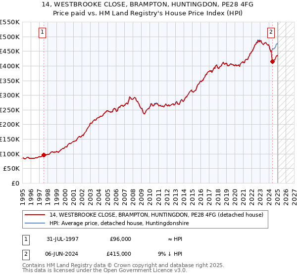 14, WESTBROOKE CLOSE, BRAMPTON, HUNTINGDON, PE28 4FG: Price paid vs HM Land Registry's House Price Index