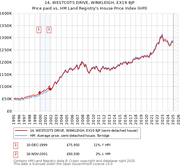 14, WESTCOTS DRIVE, WINKLEIGH, EX19 8JP: Price paid vs HM Land Registry's House Price Index
