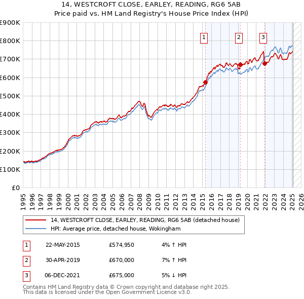14, WESTCROFT CLOSE, EARLEY, READING, RG6 5AB: Price paid vs HM Land Registry's House Price Index
