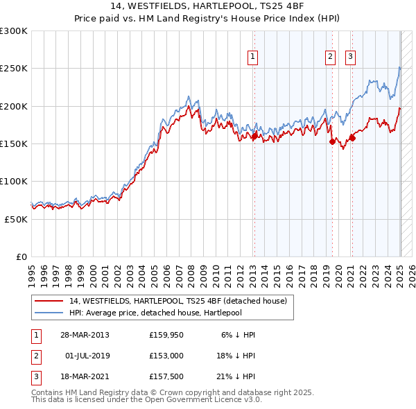 14, WESTFIELDS, HARTLEPOOL, TS25 4BF: Price paid vs HM Land Registry's House Price Index