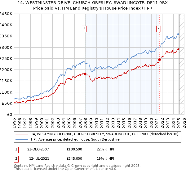 14, WESTMINSTER DRIVE, CHURCH GRESLEY, SWADLINCOTE, DE11 9RX: Price paid vs HM Land Registry's House Price Index