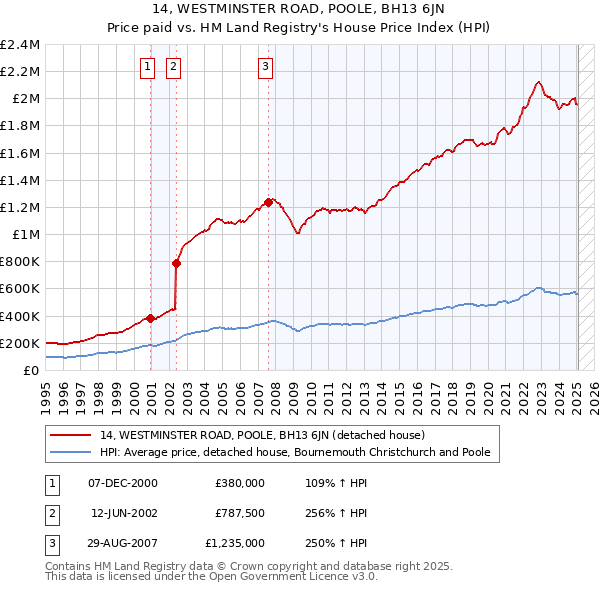 14, WESTMINSTER ROAD, POOLE, BH13 6JN: Price paid vs HM Land Registry's House Price Index