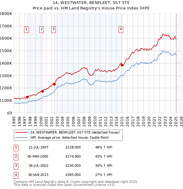 14, WESTWATER, BENFLEET, SS7 5TE: Price paid vs HM Land Registry's House Price Index