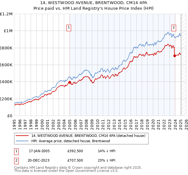 14, WESTWOOD AVENUE, BRENTWOOD, CM14 4PA: Price paid vs HM Land Registry's House Price Index