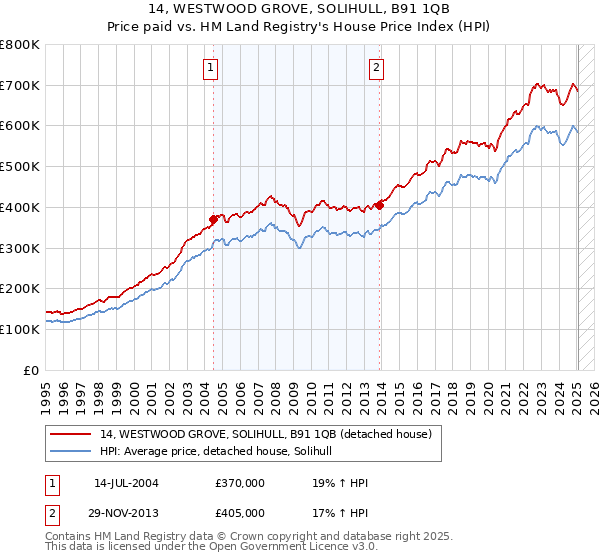 14, WESTWOOD GROVE, SOLIHULL, B91 1QB: Price paid vs HM Land Registry's House Price Index