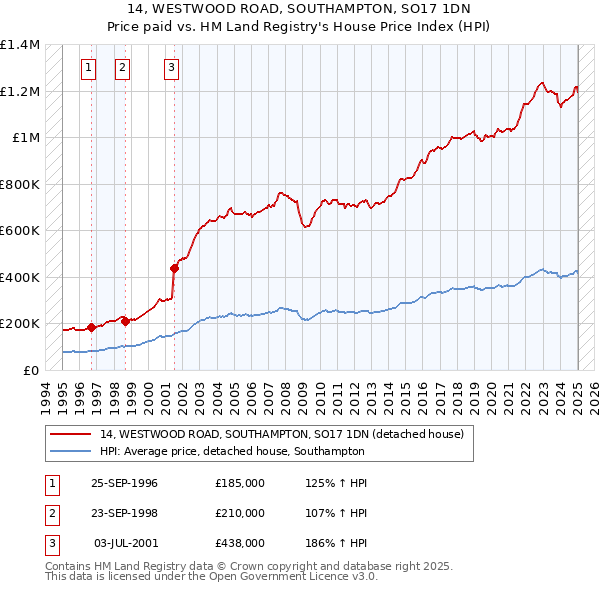 14, WESTWOOD ROAD, SOUTHAMPTON, SO17 1DN: Price paid vs HM Land Registry's House Price Index