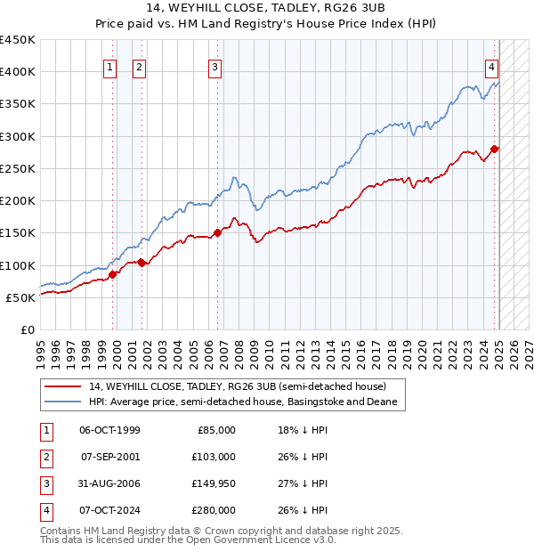 14, WEYHILL CLOSE, TADLEY, RG26 3UB: Price paid vs HM Land Registry's House Price Index