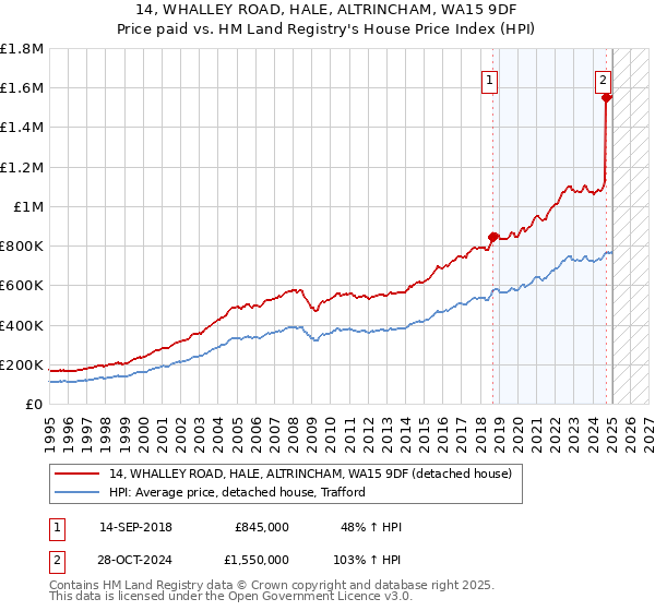 14, WHALLEY ROAD, HALE, ALTRINCHAM, WA15 9DF: Price paid vs HM Land Registry's House Price Index
