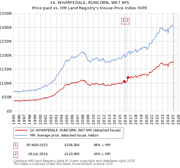 14, WHARFEDALE, RUNCORN, WA7 6PS: Price paid vs HM Land Registry's House Price Index