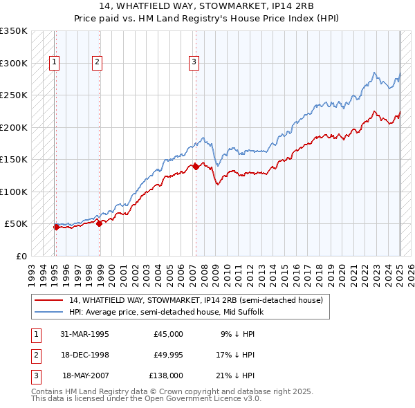 14, WHATFIELD WAY, STOWMARKET, IP14 2RB: Price paid vs HM Land Registry's House Price Index