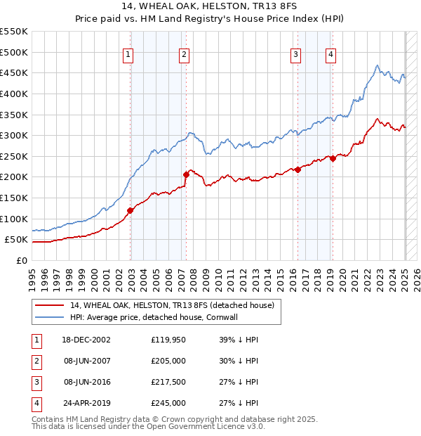 14, WHEAL OAK, HELSTON, TR13 8FS: Price paid vs HM Land Registry's House Price Index