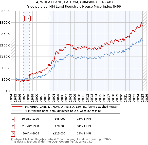 14, WHEAT LANE, LATHOM, ORMSKIRK, L40 4BX: Price paid vs HM Land Registry's House Price Index