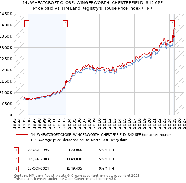 14, WHEATCROFT CLOSE, WINGERWORTH, CHESTERFIELD, S42 6PE: Price paid vs HM Land Registry's House Price Index