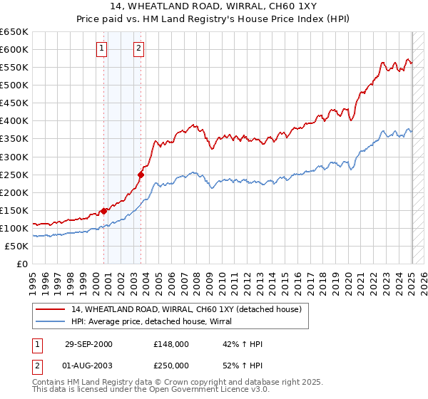 14, WHEATLAND ROAD, WIRRAL, CH60 1XY: Price paid vs HM Land Registry's House Price Index