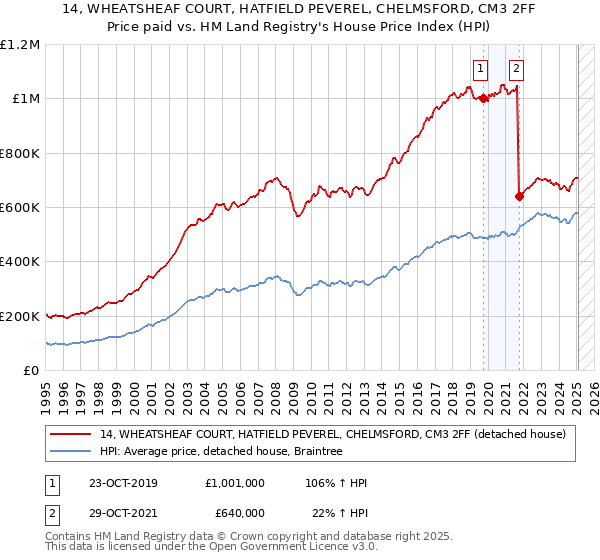 14, WHEATSHEAF COURT, HATFIELD PEVEREL, CHELMSFORD, CM3 2FF: Price paid vs HM Land Registry's House Price Index