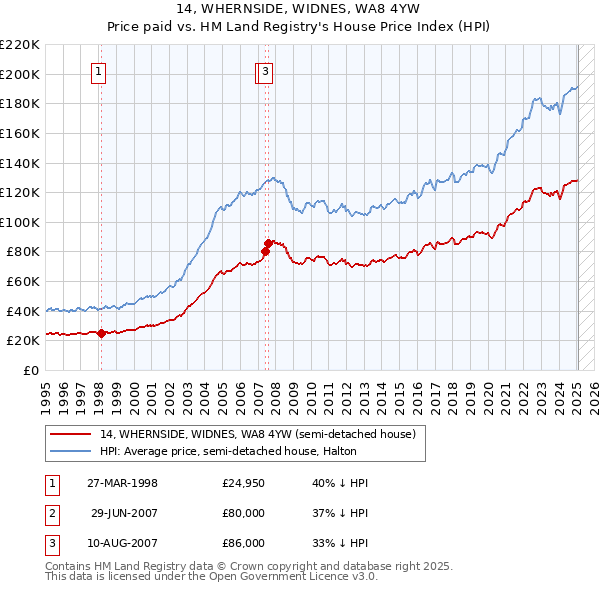14, WHERNSIDE, WIDNES, WA8 4YW: Price paid vs HM Land Registry's House Price Index