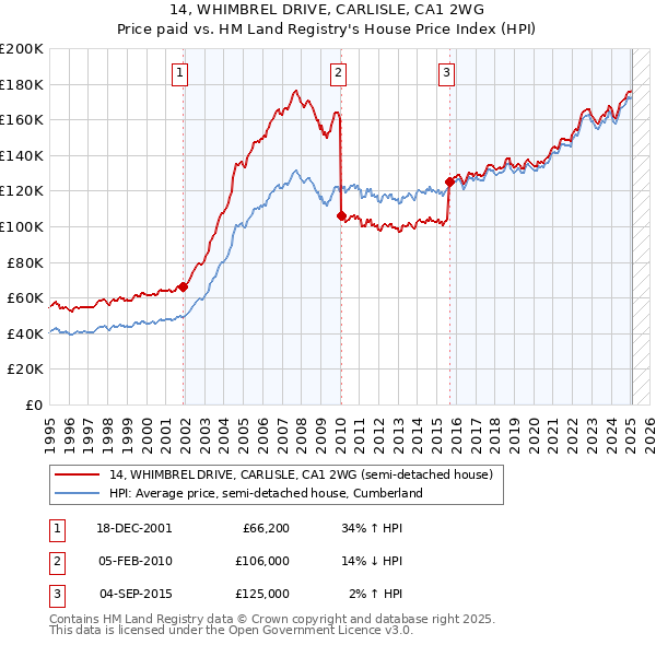 14, WHIMBREL DRIVE, CARLISLE, CA1 2WG: Price paid vs HM Land Registry's House Price Index
