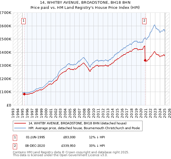 14, WHITBY AVENUE, BROADSTONE, BH18 8HN: Price paid vs HM Land Registry's House Price Index
