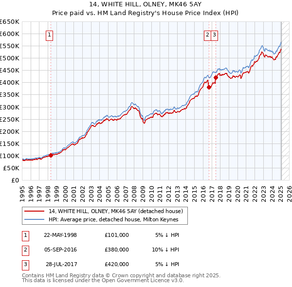 14, WHITE HILL, OLNEY, MK46 5AY: Price paid vs HM Land Registry's House Price Index
