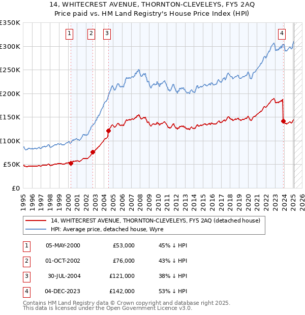 14, WHITECREST AVENUE, THORNTON-CLEVELEYS, FY5 2AQ: Price paid vs HM Land Registry's House Price Index
