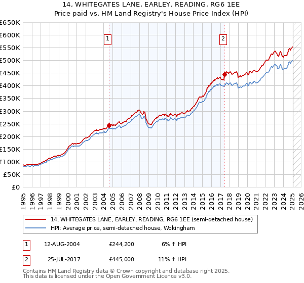 14, WHITEGATES LANE, EARLEY, READING, RG6 1EE: Price paid vs HM Land Registry's House Price Index