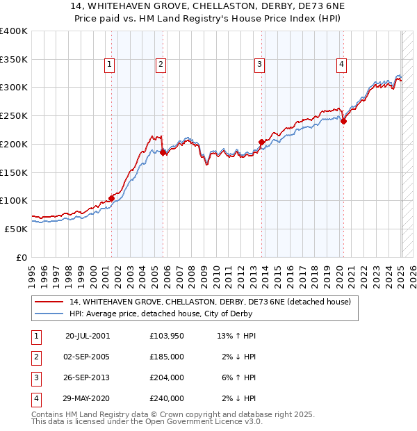 14, WHITEHAVEN GROVE, CHELLASTON, DERBY, DE73 6NE: Price paid vs HM Land Registry's House Price Index