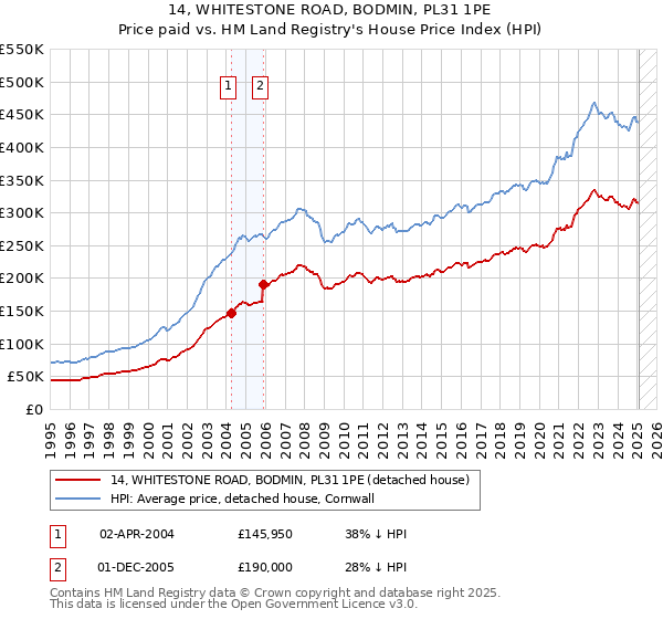 14, WHITESTONE ROAD, BODMIN, PL31 1PE: Price paid vs HM Land Registry's House Price Index