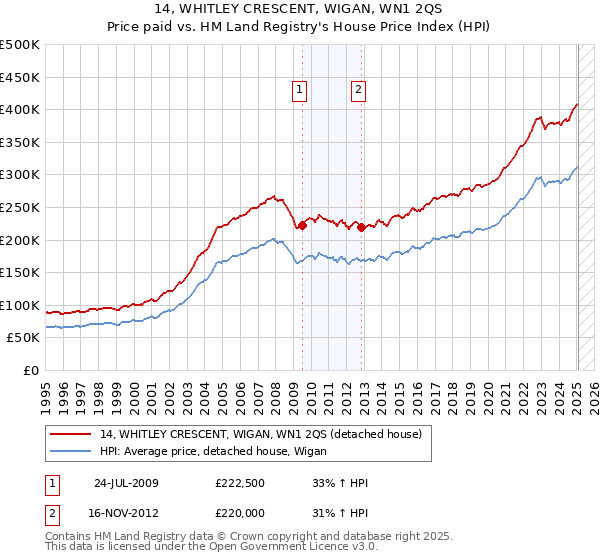 14, WHITLEY CRESCENT, WIGAN, WN1 2QS: Price paid vs HM Land Registry's House Price Index