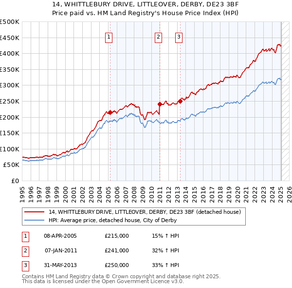 14, WHITTLEBURY DRIVE, LITTLEOVER, DERBY, DE23 3BF: Price paid vs HM Land Registry's House Price Index