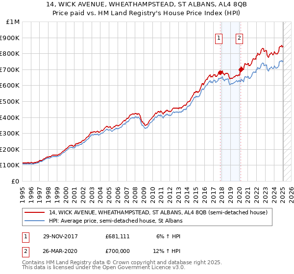 14, WICK AVENUE, WHEATHAMPSTEAD, ST ALBANS, AL4 8QB: Price paid vs HM Land Registry's House Price Index