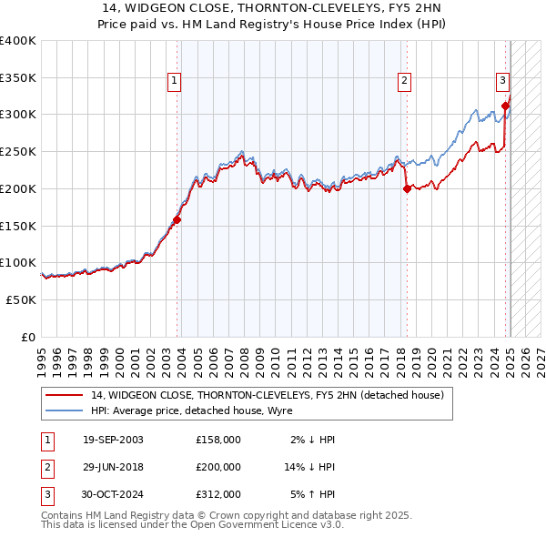 14, WIDGEON CLOSE, THORNTON-CLEVELEYS, FY5 2HN: Price paid vs HM Land Registry's House Price Index