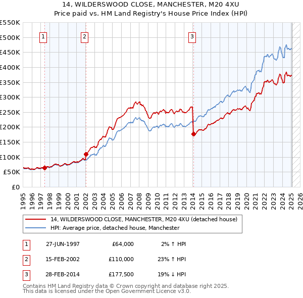 14, WILDERSWOOD CLOSE, MANCHESTER, M20 4XU: Price paid vs HM Land Registry's House Price Index