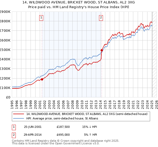 14, WILDWOOD AVENUE, BRICKET WOOD, ST ALBANS, AL2 3XG: Price paid vs HM Land Registry's House Price Index
