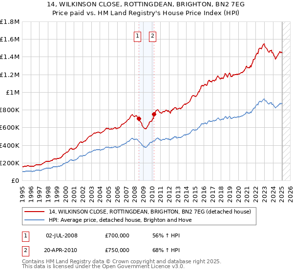 14, WILKINSON CLOSE, ROTTINGDEAN, BRIGHTON, BN2 7EG: Price paid vs HM Land Registry's House Price Index