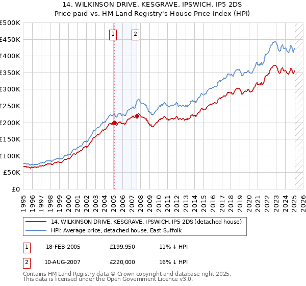 14, WILKINSON DRIVE, KESGRAVE, IPSWICH, IP5 2DS: Price paid vs HM Land Registry's House Price Index