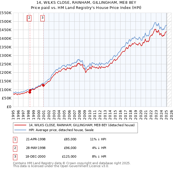 14, WILKS CLOSE, RAINHAM, GILLINGHAM, ME8 8EY: Price paid vs HM Land Registry's House Price Index