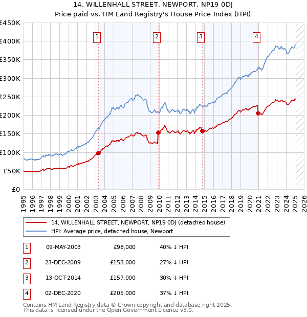 14, WILLENHALL STREET, NEWPORT, NP19 0DJ: Price paid vs HM Land Registry's House Price Index