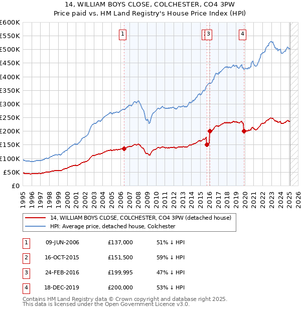 14, WILLIAM BOYS CLOSE, COLCHESTER, CO4 3PW: Price paid vs HM Land Registry's House Price Index