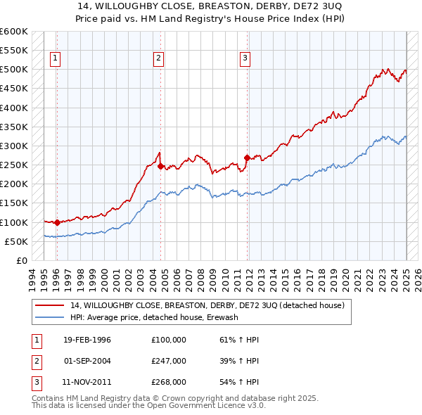 14, WILLOUGHBY CLOSE, BREASTON, DERBY, DE72 3UQ: Price paid vs HM Land Registry's House Price Index