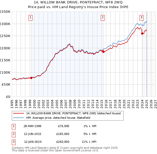 14, WILLOW BANK DRIVE, PONTEFRACT, WF8 2WQ: Price paid vs HM Land Registry's House Price Index