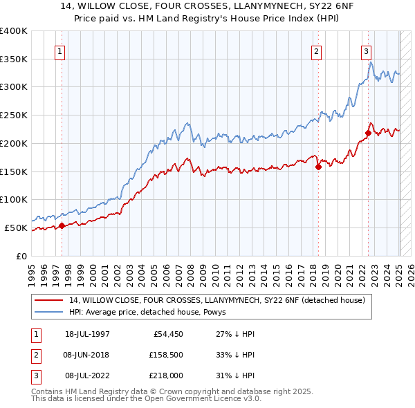 14, WILLOW CLOSE, FOUR CROSSES, LLANYMYNECH, SY22 6NF: Price paid vs HM Land Registry's House Price Index