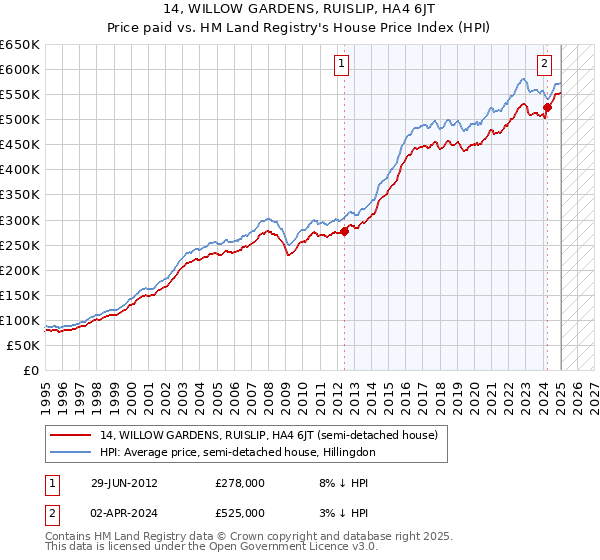 14, WILLOW GARDENS, RUISLIP, HA4 6JT: Price paid vs HM Land Registry's House Price Index