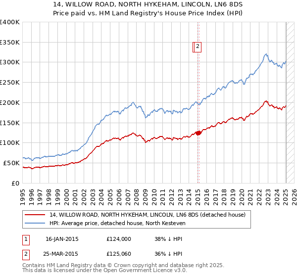 14, WILLOW ROAD, NORTH HYKEHAM, LINCOLN, LN6 8DS: Price paid vs HM Land Registry's House Price Index