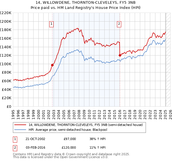 14, WILLOWDENE, THORNTON-CLEVELEYS, FY5 3NB: Price paid vs HM Land Registry's House Price Index